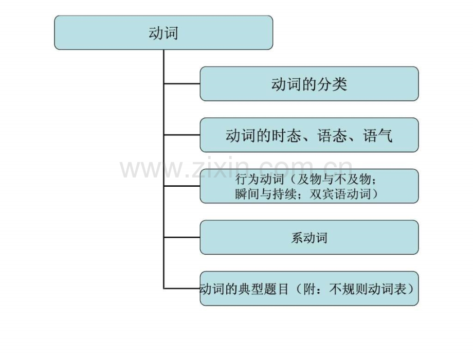 中考英语语法讲解行为动词与系动词.ppt_第3页