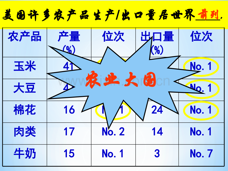 美国农业地区专业化.ppt_第2页