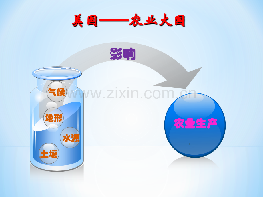 美国农业地区专业化.ppt_第3页