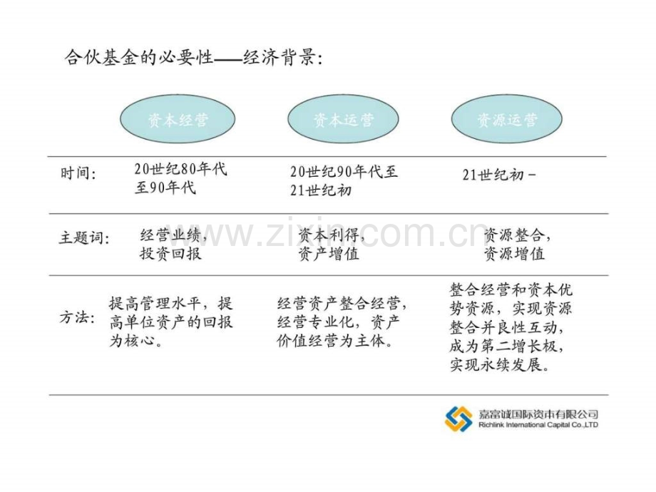上海嘉富诚投资基金商业计划书及筹备工作计划.ppt_第3页