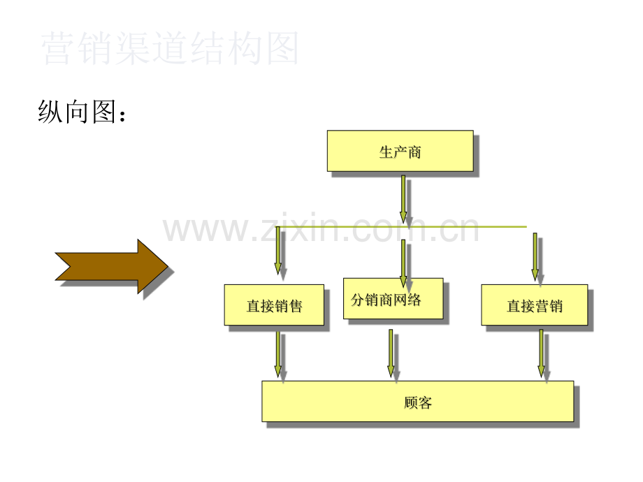 营销促销渠道设计知识培训讲座.ppt_第3页