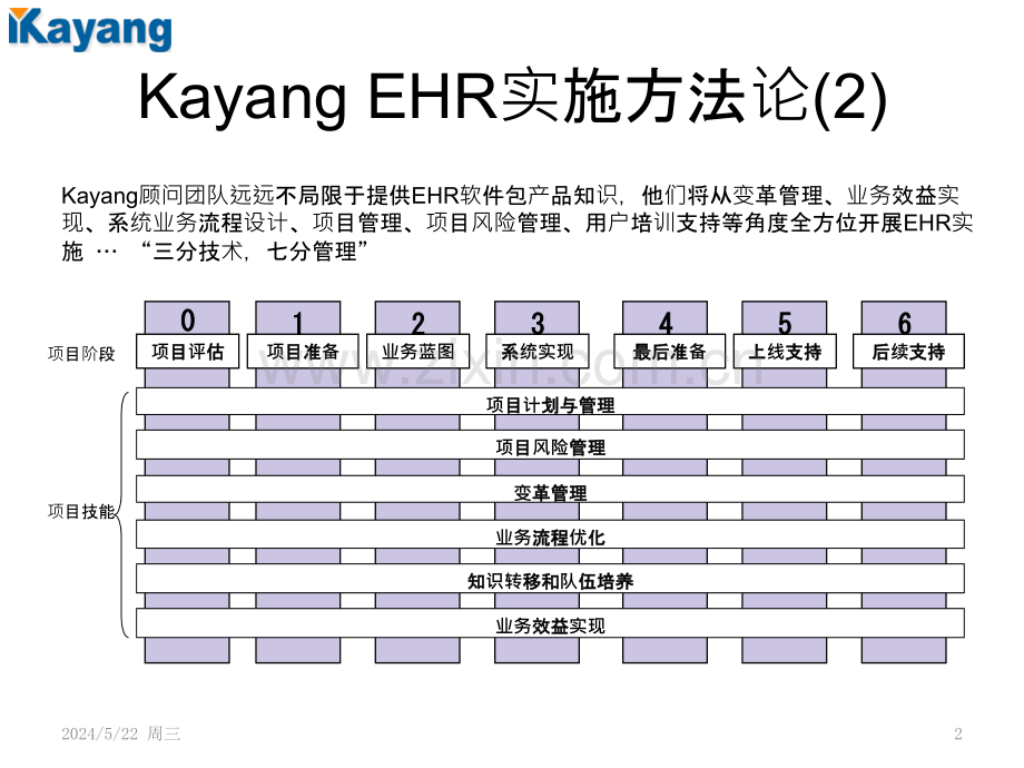 Kayang-EHR实施方法论.pptx_第2页