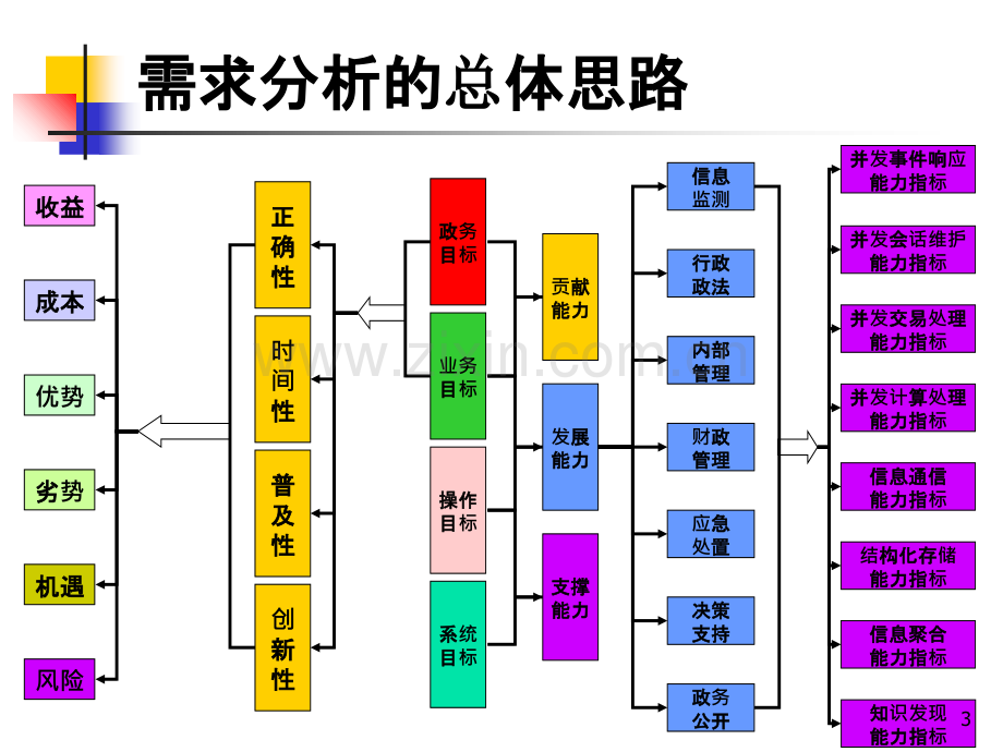 电子政务工程建设项目需求分析报告编制.ppt_第3页