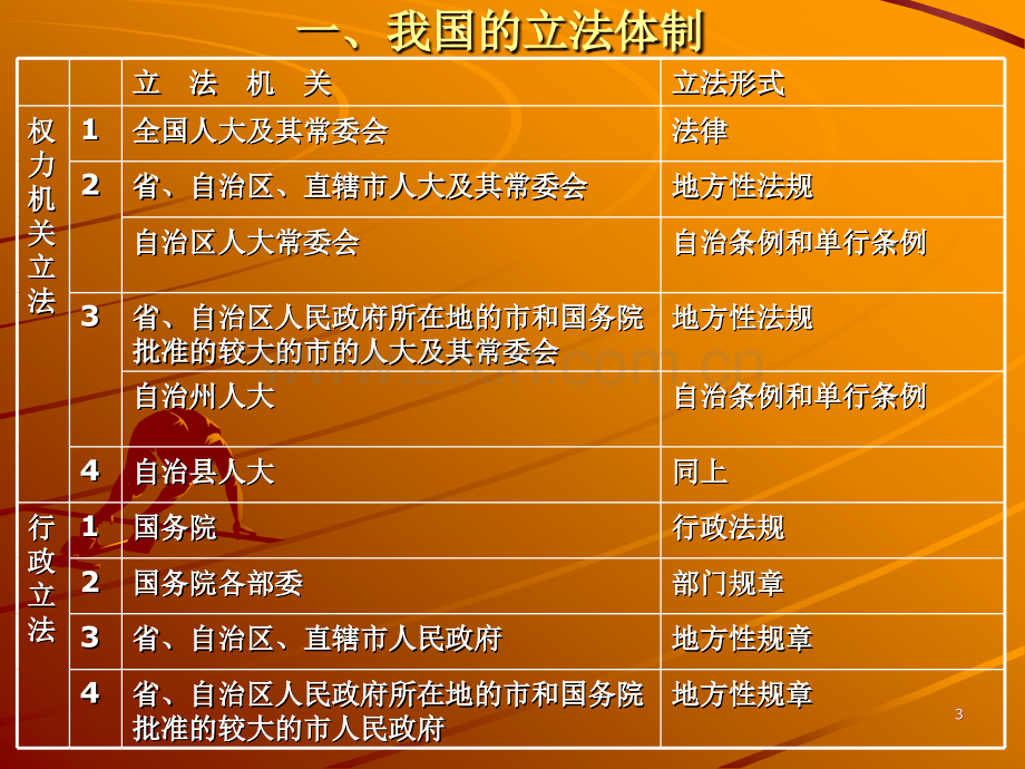 第三章的食品法律法规体系.ppt_第3页