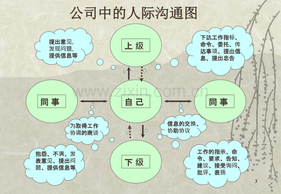 待人方法.ppt_第3页