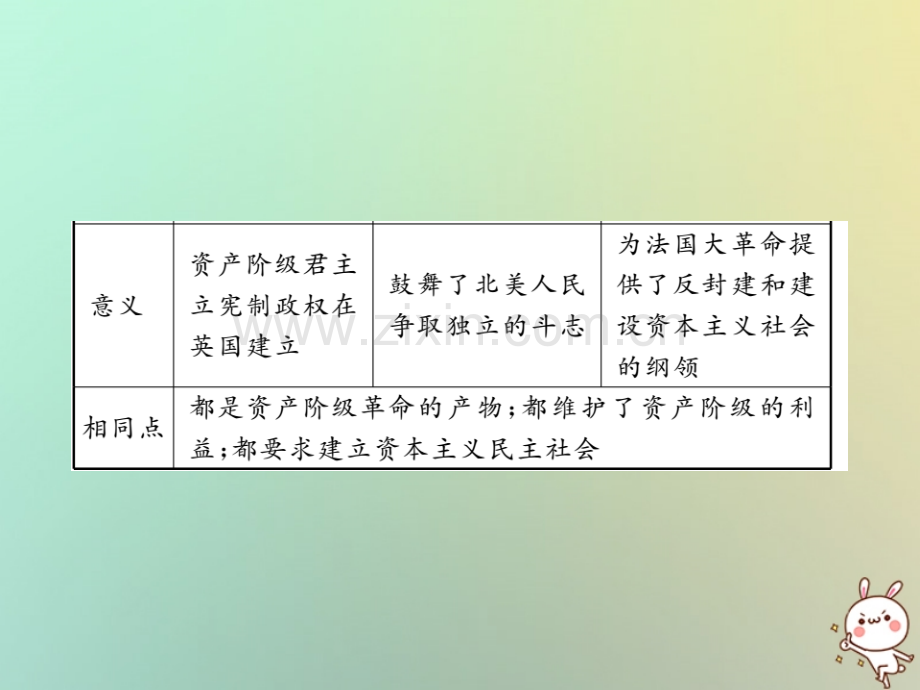 2018年秋九年级历史上册-第六单元-欧美资产阶级革命专题整合习题优质川教版.ppt_第3页