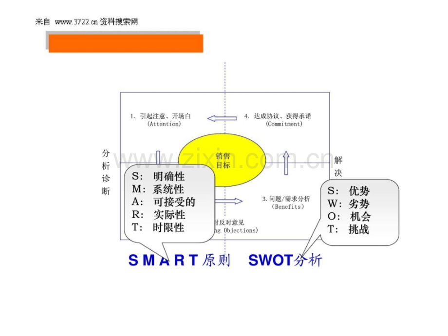 业务员专业销售技巧培训.ppt_第3页