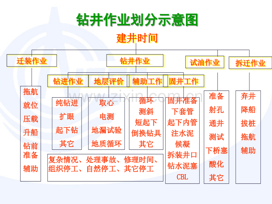 钻完井工艺流程-.ppt_第2页