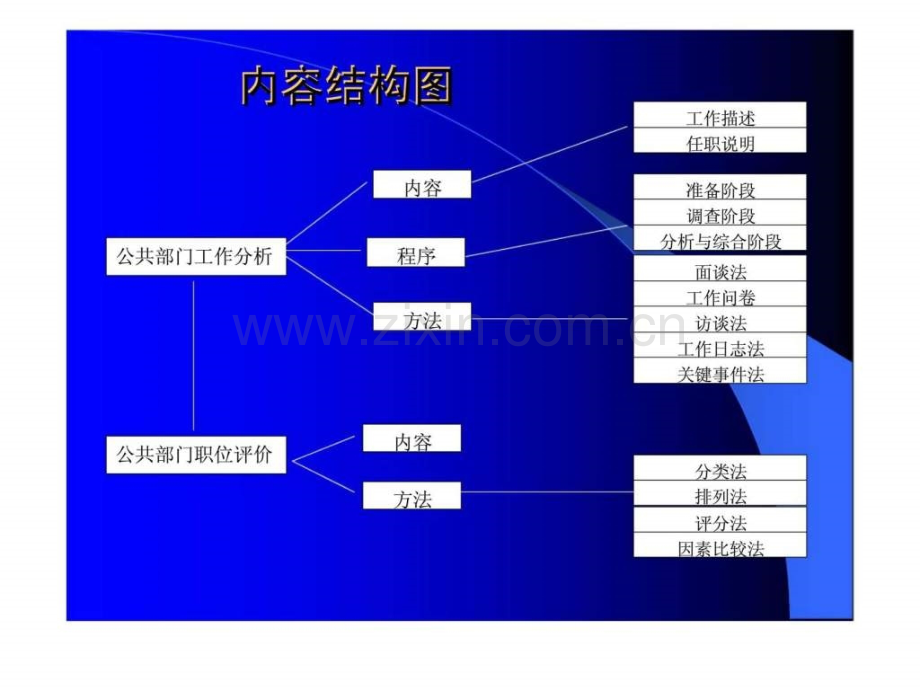 《公共部门人力资源管理》第6章：公共部门工作分析与职位评价.ppt_第2页