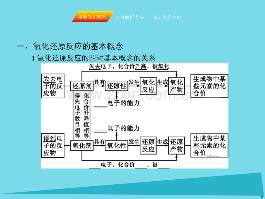 2017届高三化学一轮复习-第二章-化学物质及其变化-第三节-氧化还原反应课件.ppt_第3页