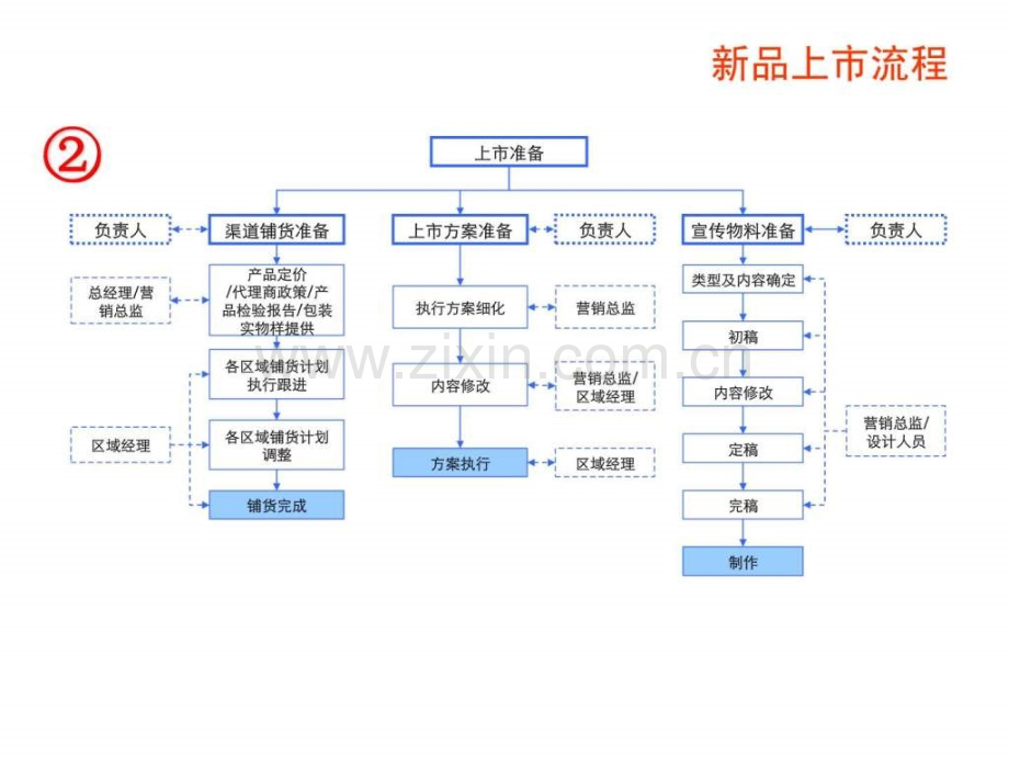 xx新品上市推广方案模板1781120483.ppt_第3页