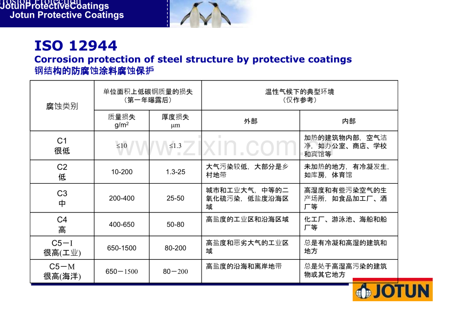 建筑钢结构腐蚀防护-.ppt_第3页