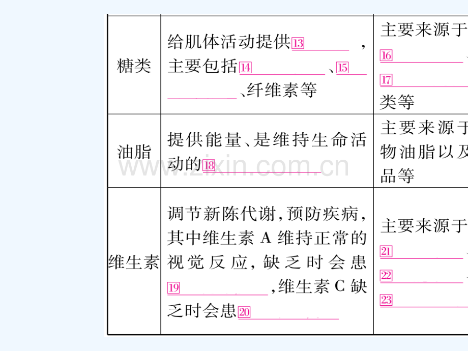 (宁夏专版)2018中考化学总复习-第一部分-教材系统复习-第12单元-化学与生活.ppt_第3页