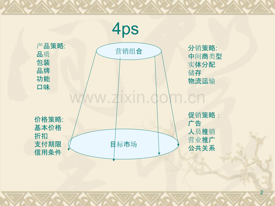 市场营销组合.ppt_第2页