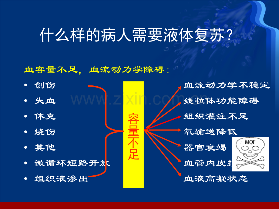 严重创伤与液体复苏改.ppt_第3页