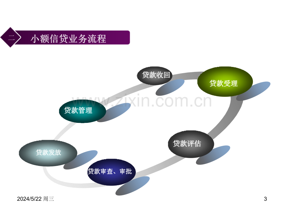 xj小额贷款业务流程与实践.ppt_第3页