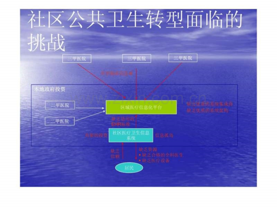 基于云计算技术社区卫生服务平台.ppt_第3页