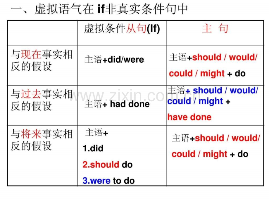 虚拟语气用法总结超好-.ppt_第3页