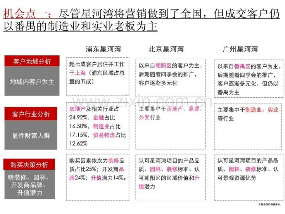 定位报告PK星河湾竞争分析.ppt_第2页