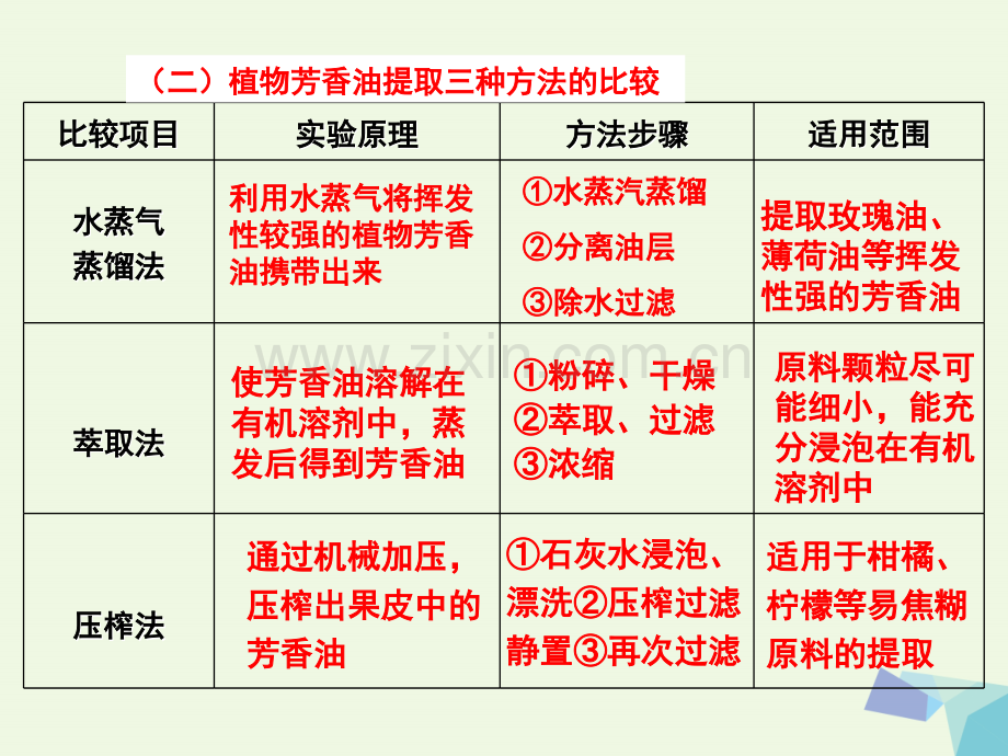 高中生物-专题6-植物有效成分的提取-课题1-植物芳香油的提取-新人教版选修1.ppt_第3页