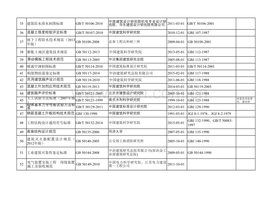 建筑工程现行有效技术标准目录.xls_第3页