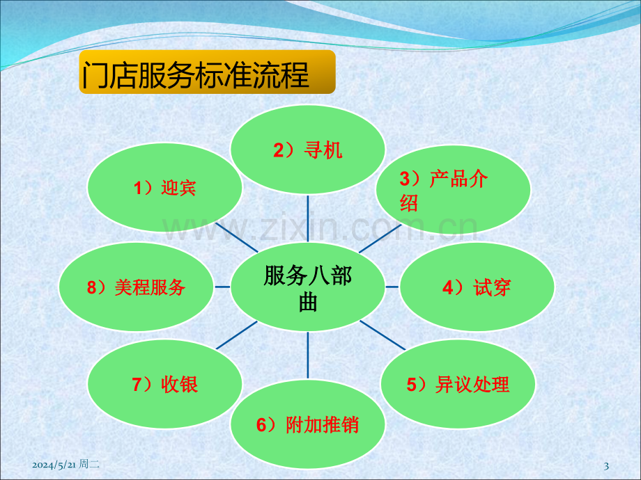 终端门店服务流程-.ppt_第3页