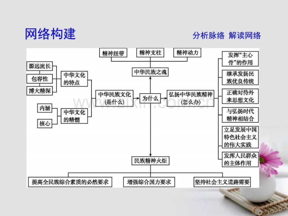 全国通用版2018高考政治大一轮复习第三单元中华文化与民族精神.ppt_第2页