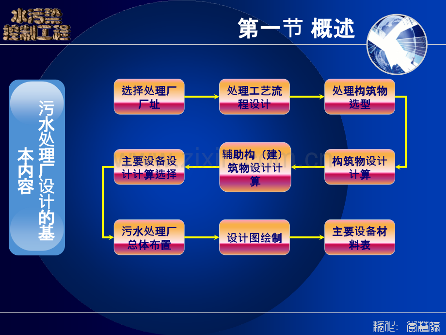 水污染控制工程-第十二章-.ppt_第3页