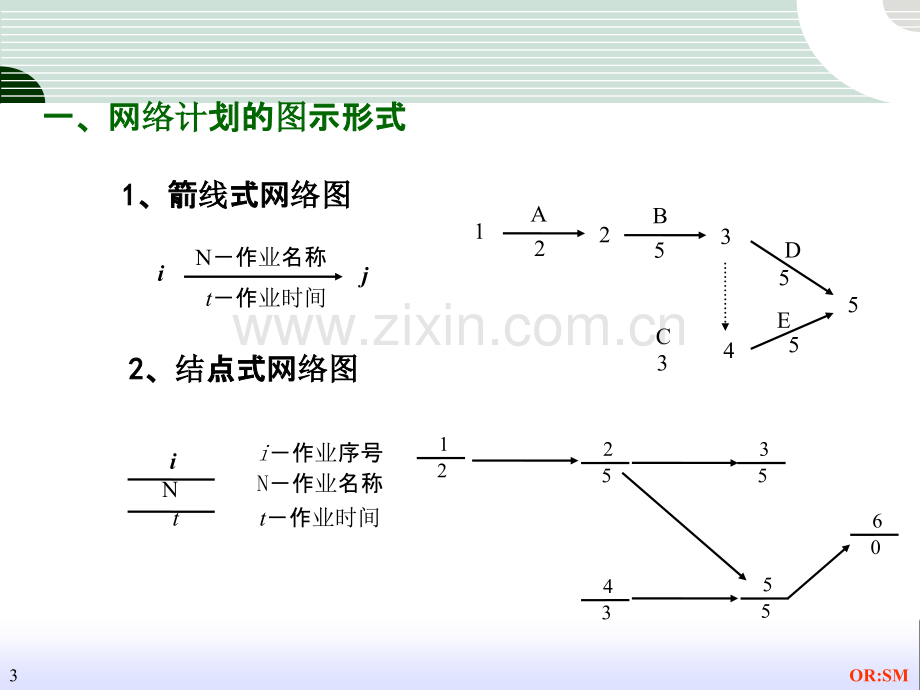 运筹学——.计划评审方法和关键路线法-.ppt_第3页