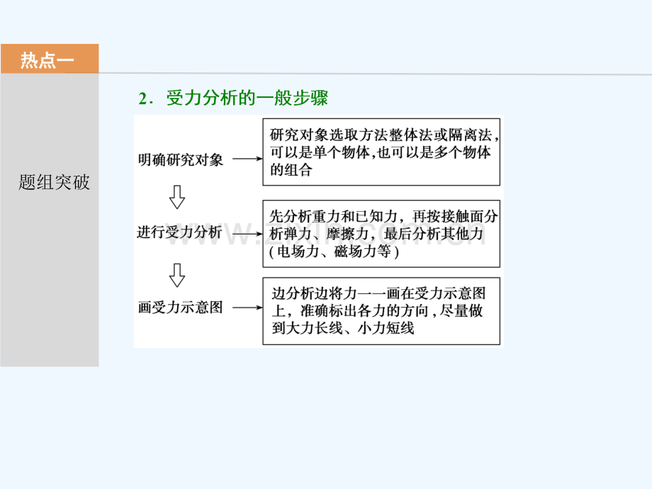 2018年高考物理一轮复习-第二章-相互作用-第三讲-受力分析-共点力的平衡.ppt_第3页