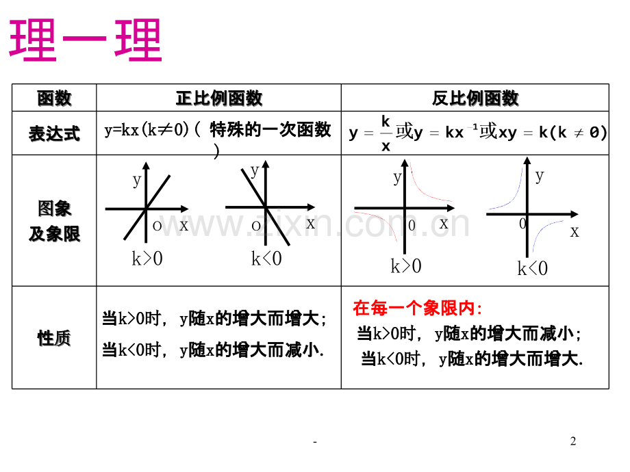 反比例函数复习.ppt_第2页