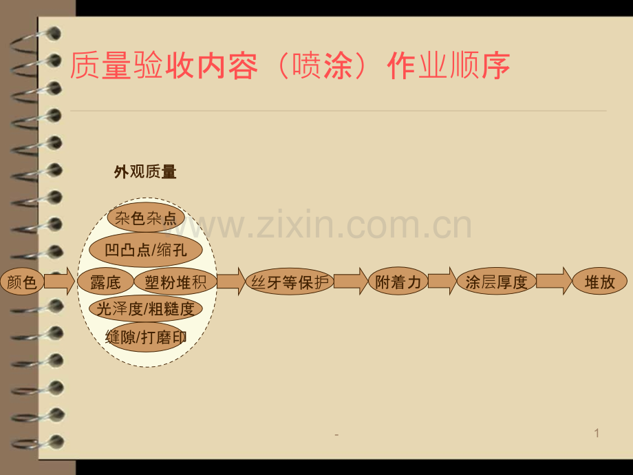 钣金前处理与喷涂质量培训.pptx_第1页