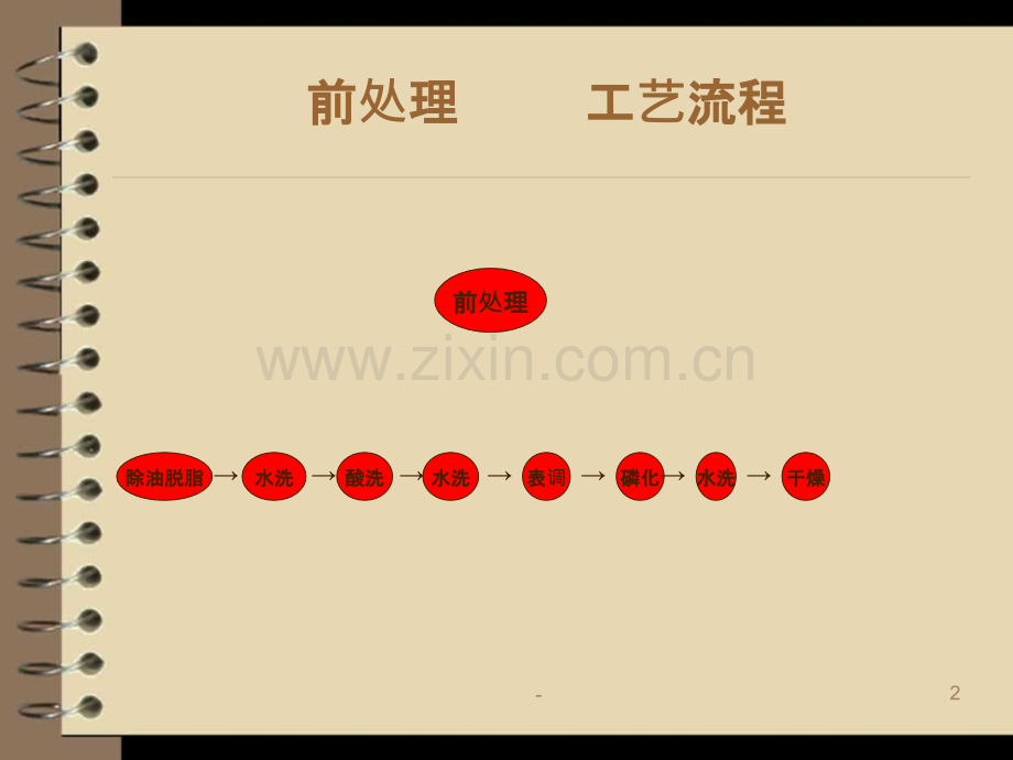 钣金前处理与喷涂质量培训.pptx_第2页