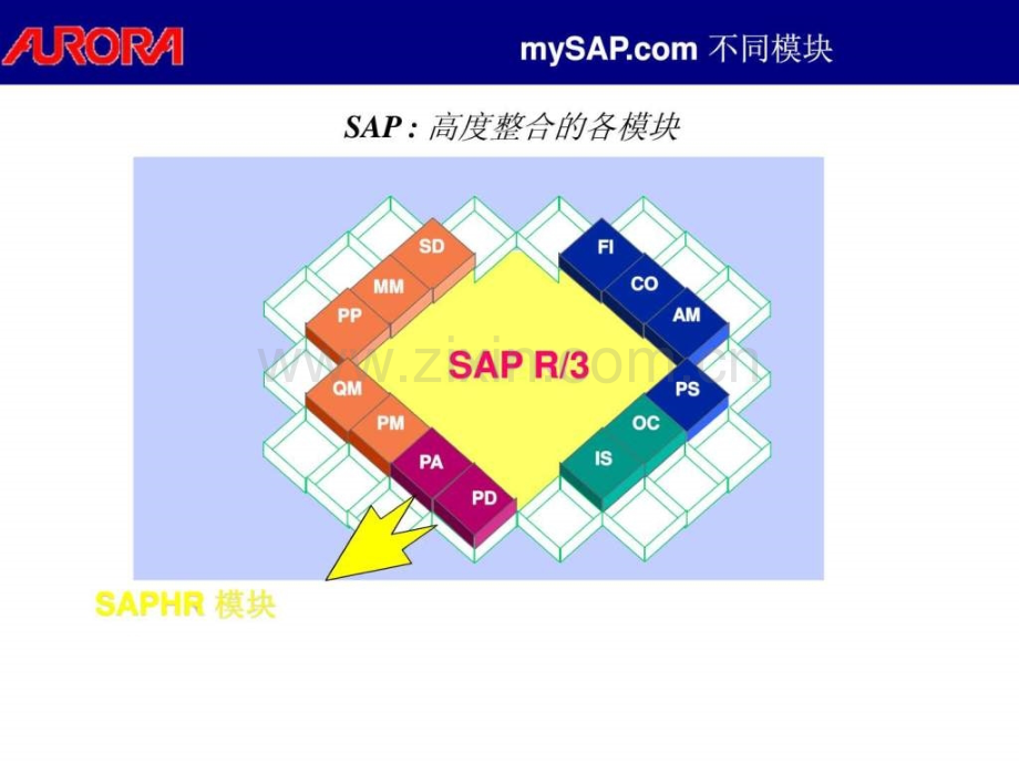 埃森哲最终用户培训SAP-HR模组功能与基础概念介绍.ppt_第3页