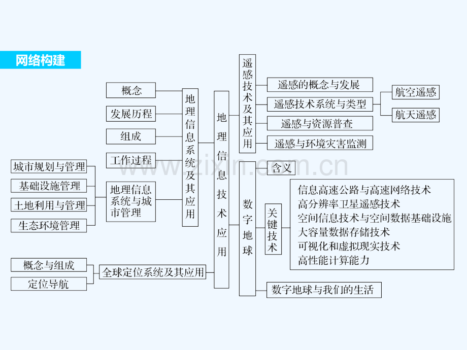 2017-2018学年高中地理-第三章-地理信息技术应用章末整合同步备课-湘教版必修3.ppt_第2页