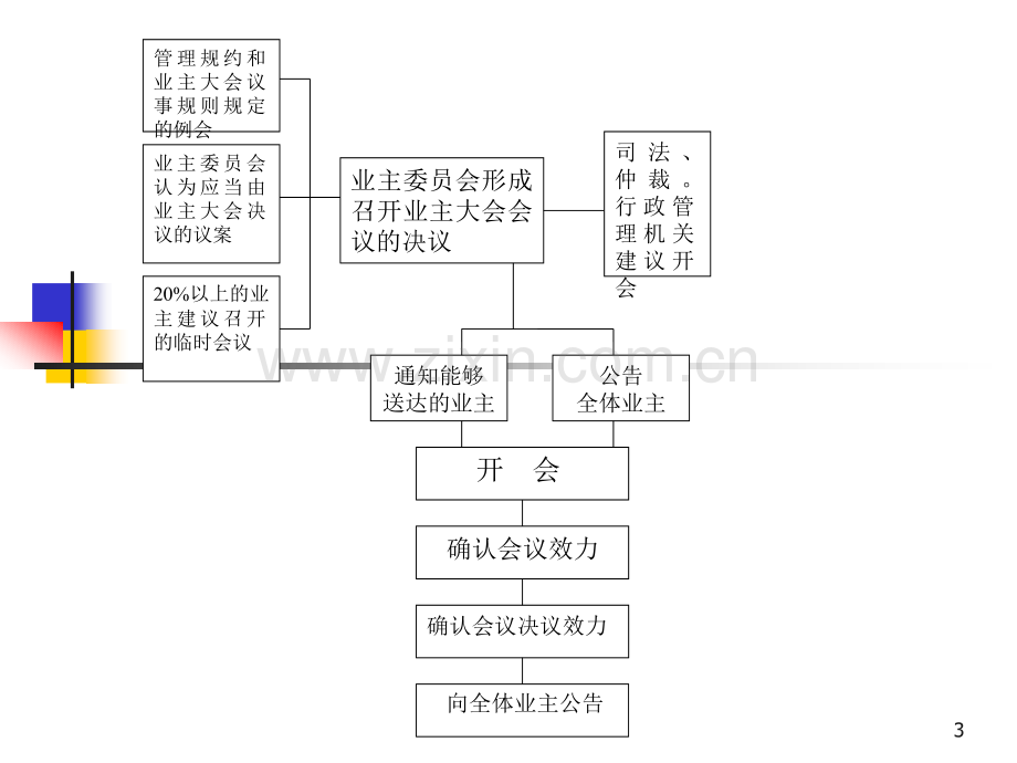 业主大会运作实务.ppt_第3页