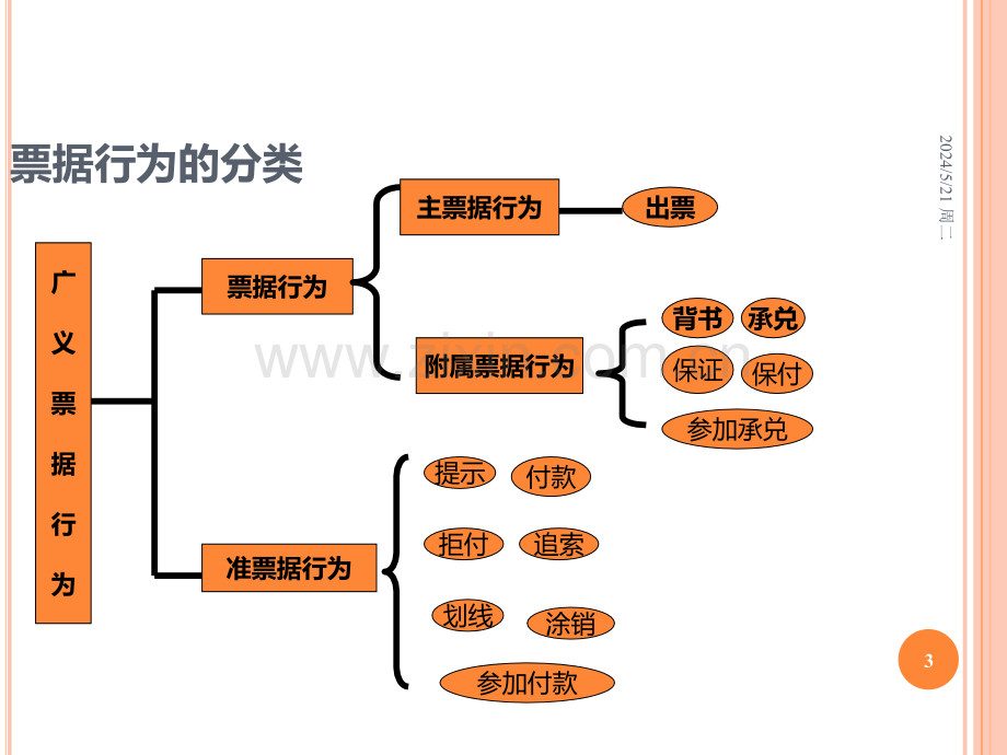 【国际结算课件】第四章-票据行为.ppt_第3页