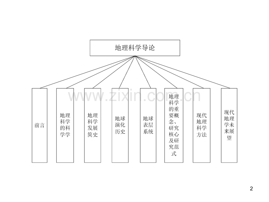 地理科学导论复习提纲.ppt_第2页