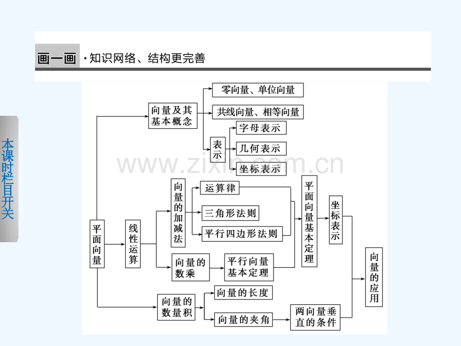 《步步高学案导学设计》-学年高中数学人教B版必修第二章平面向量章末复习课.ppt_第2页