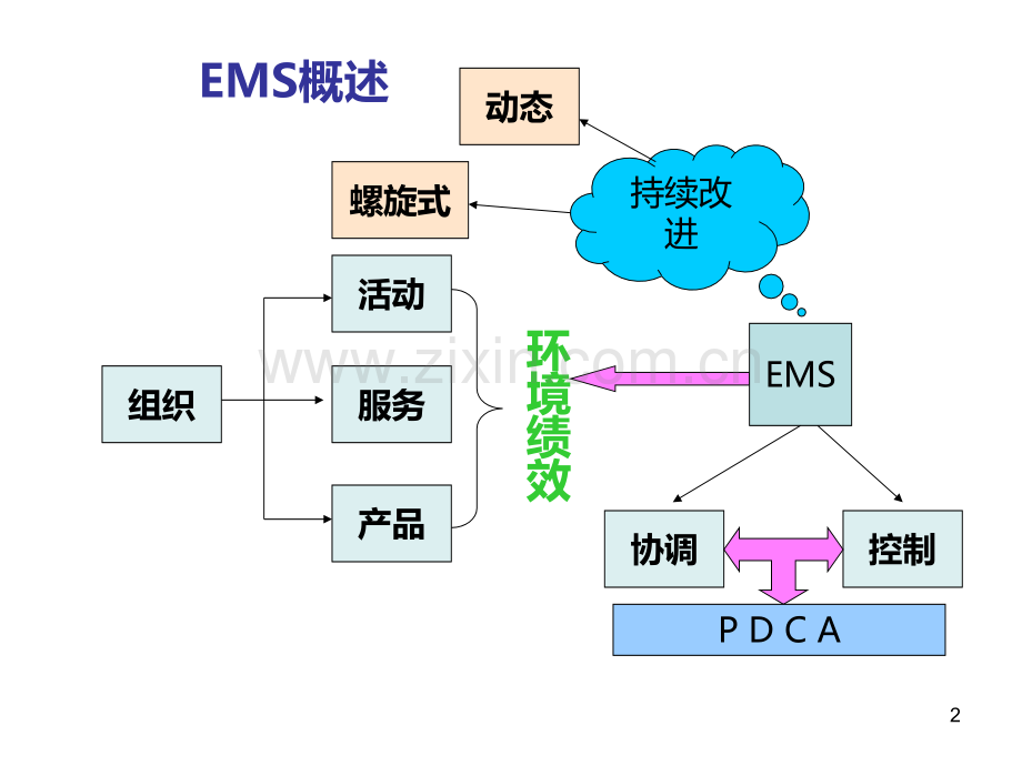 ISO环境管理体系标准及培训.ppt_第2页