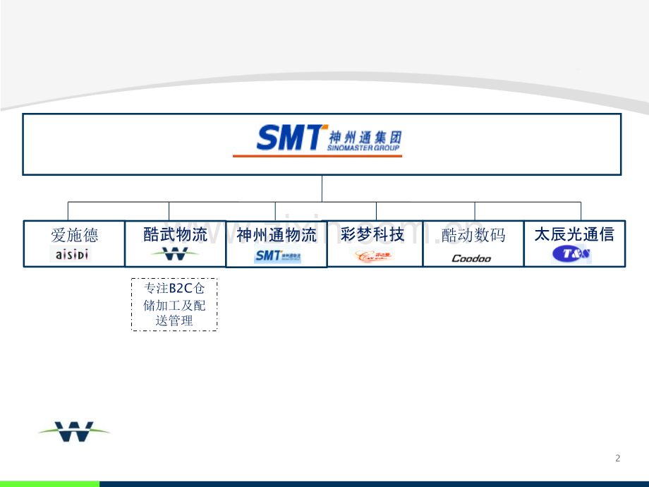 电子商务仓配：酷武物流介绍.ppt_第2页