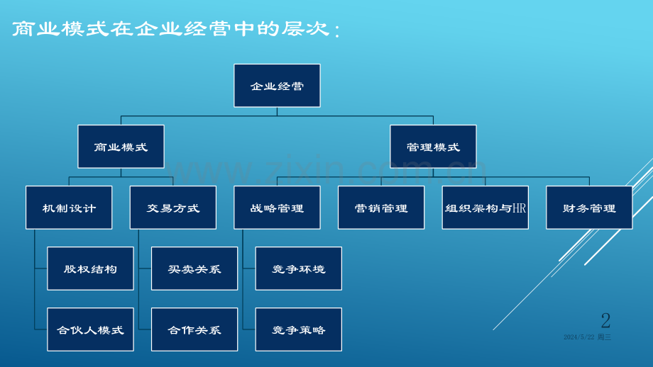 企业的商业模式与管理模式.pptx_第2页