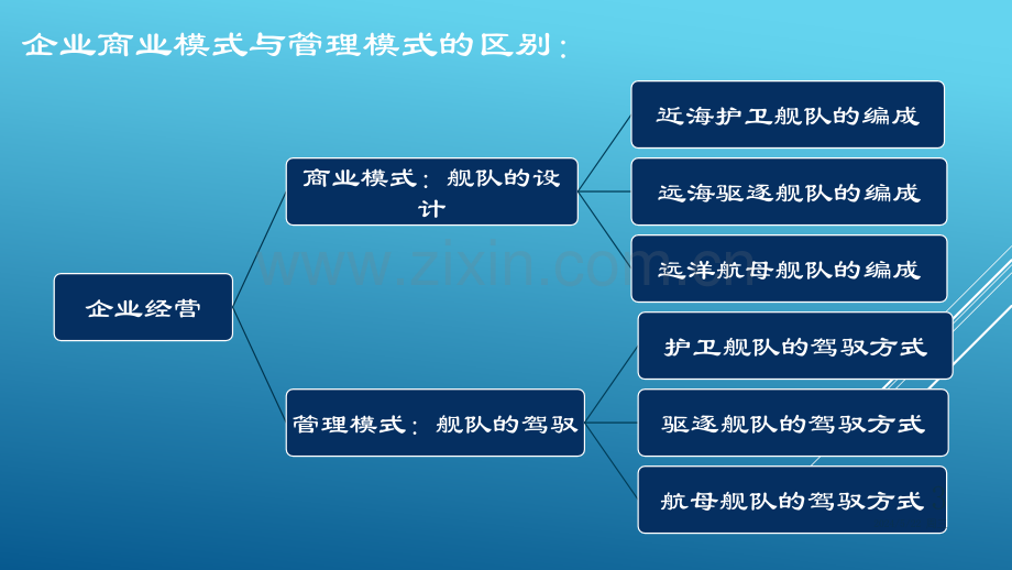 企业的商业模式与管理模式.pptx_第3页