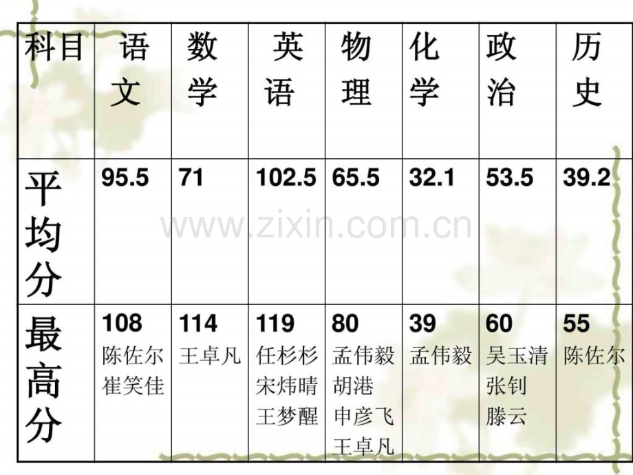 初二18班下学期期中考试家长会.ppt_第2页