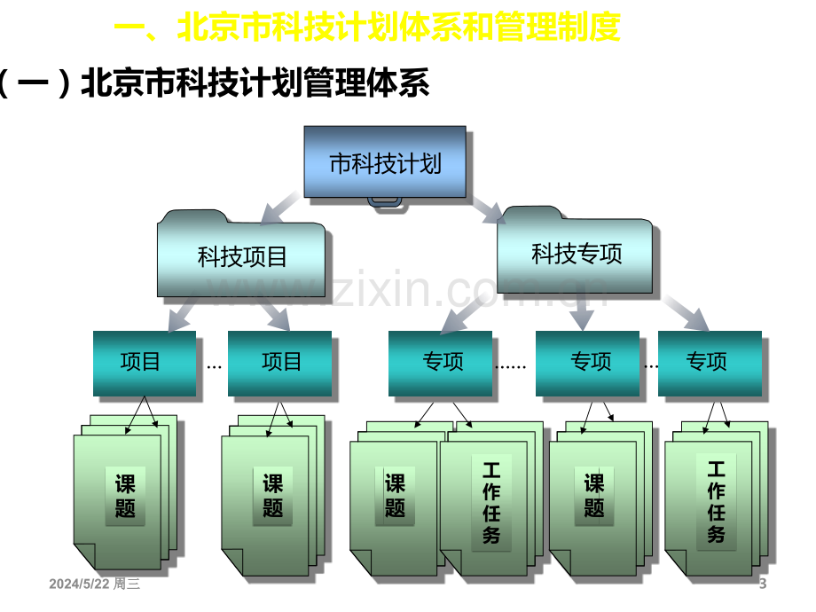 北京市科技计划管理相关情况介绍.ppt_第3页