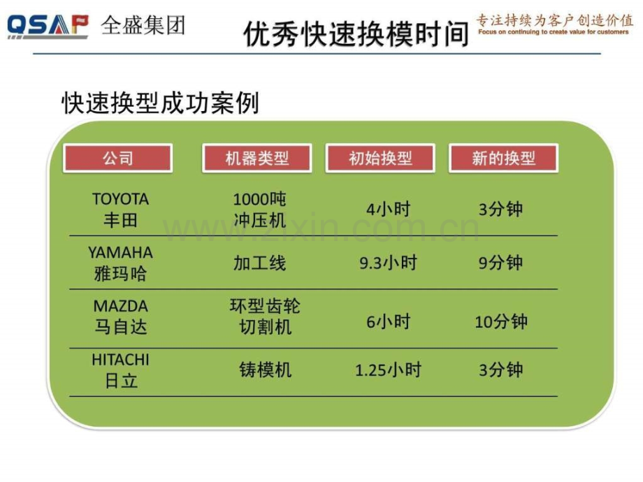 丰田内部培训系列教材—smed(快速换模).ppt_第3页