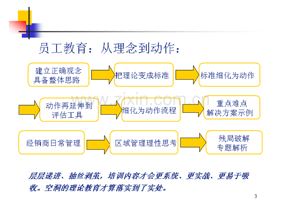 经销商管理培训.ppt_第3页