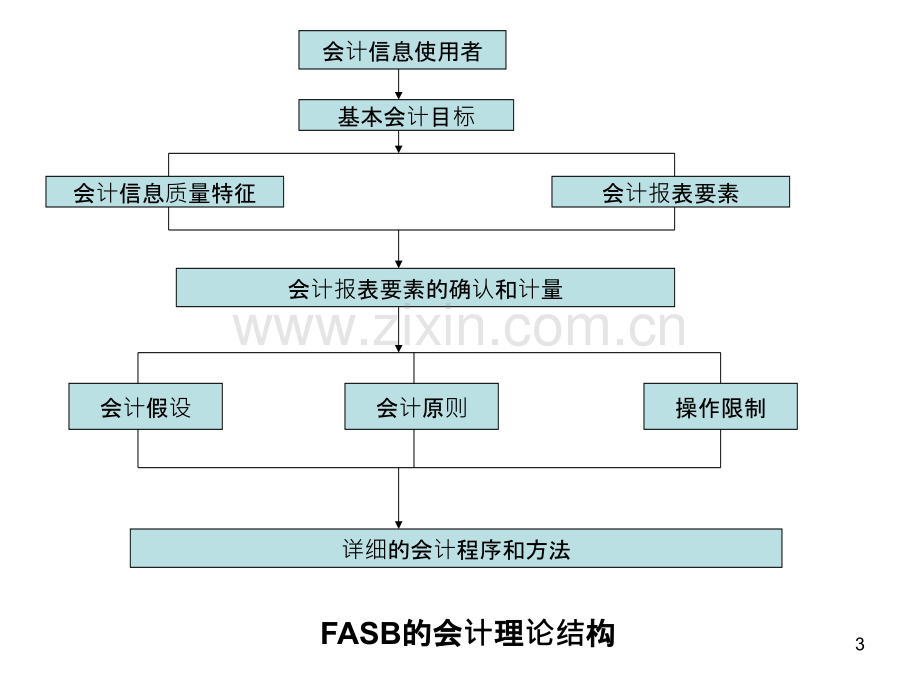 会计理论与研究第三章-.ppt_第3页