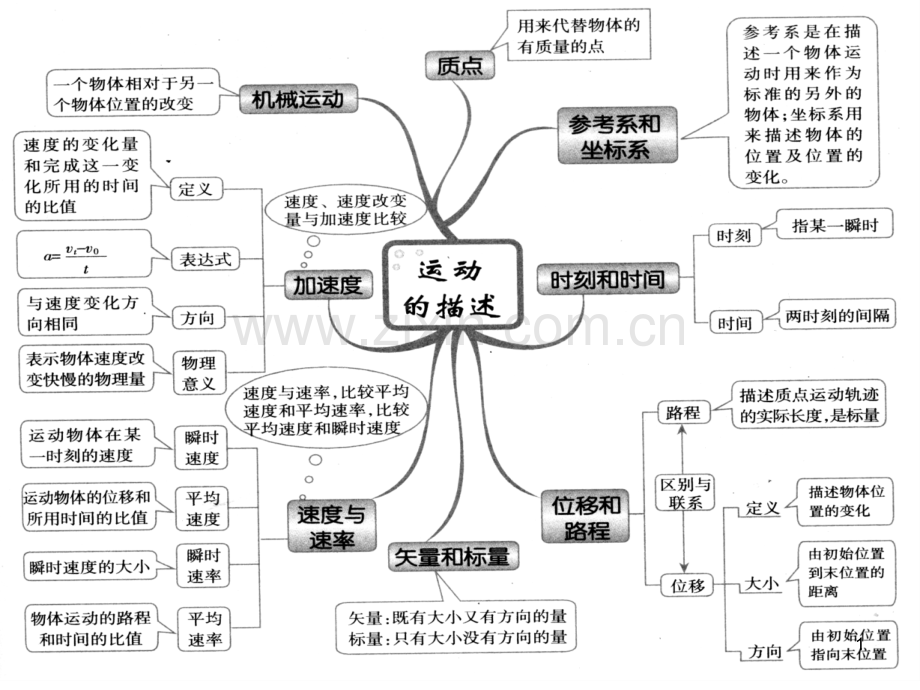 物理知识点思维导图最全版.ppt_第1页