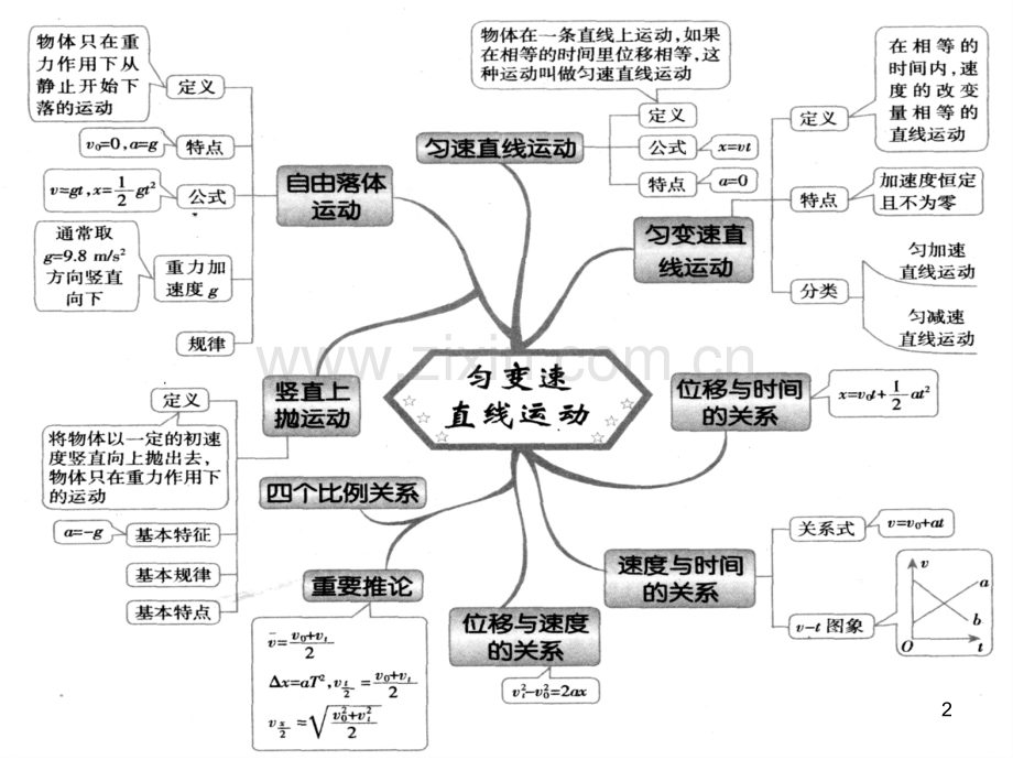 物理知识点思维导图最全版.ppt_第2页